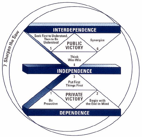 Dependence, Independence and Interdependence